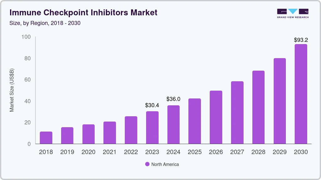 Immune checkpoint inhibitors market size by region, and growth forecast (2024-2030) Immune checkpoint inhibitors market size by region, and growth forecast (2024-2030)