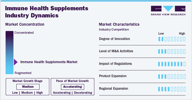 Immune Health Supplements Market Concentration & Characteristics