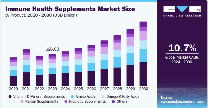 Immune Health Supplements market size and growth rate, 2024 - 2030