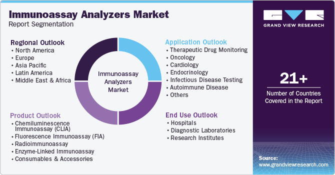 Immunoassay Analyzers Market Report Segmentation