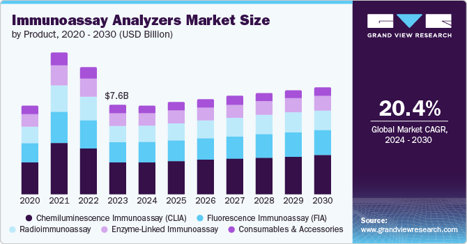 Immunoassay Analyzers Market size and growth rate, 2024 - 2030