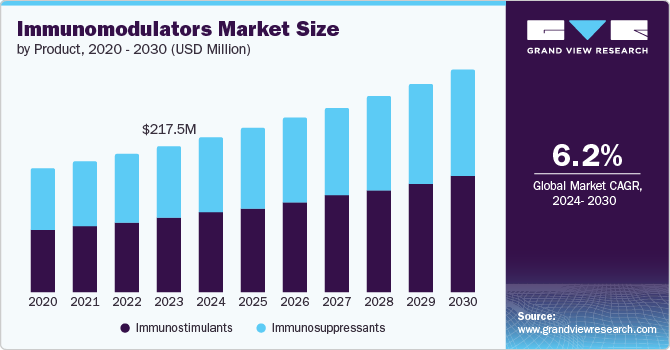 Immunomodulators Market Size by Product, 2020 - 2030 (USD Billion)