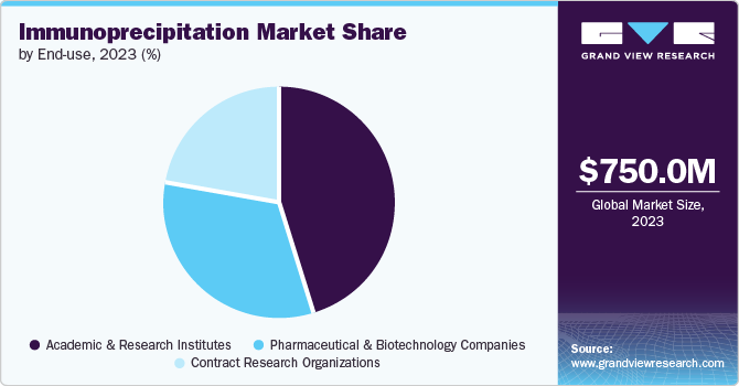 Immunoprecipitation Market Share by End-use, 2023 (%)