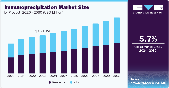 Immunoprecipitation Market Size by Product, 2020 - 2030 (USD Million)