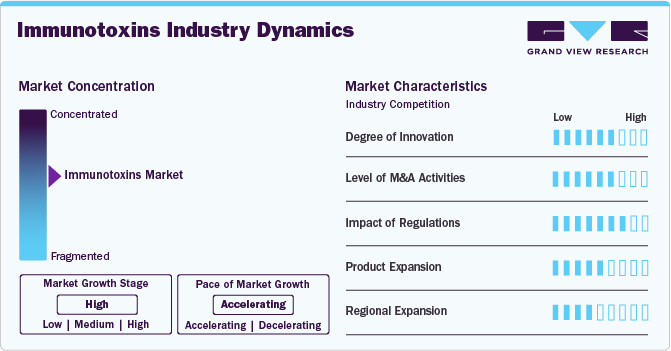 Immunotoxins Industry Dynamics