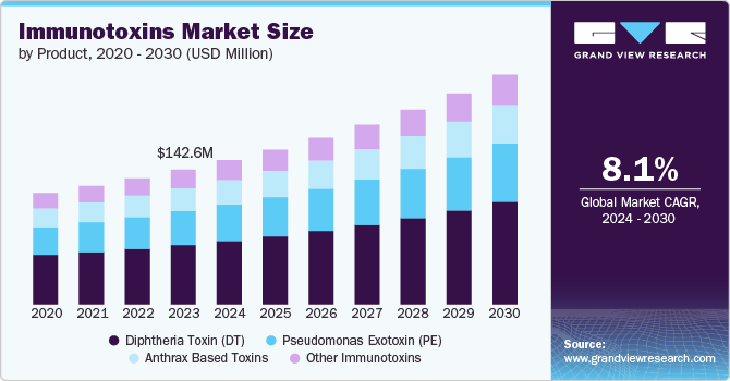 Immunotoxins Market Size, 2024 - 2030