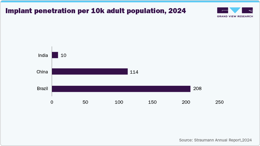 Implant Penetration Per 10k Adult Population, 2024 Implant Penetration Per 10k Adult Population, 2024
