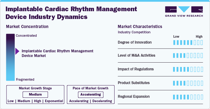 Implantable Cardiac Rhythm Management Device Industry Dynamics