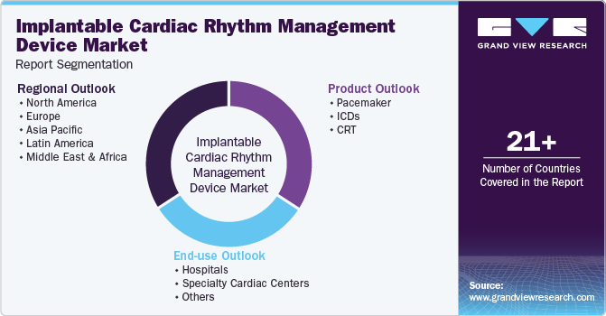 Implantable Cardiac Rhythm Management Device Market Report Segmentation