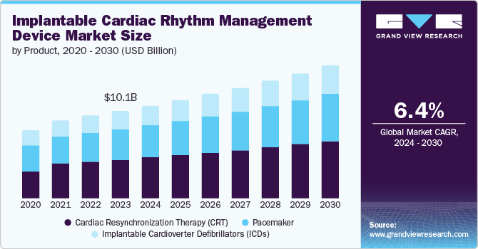 Implantable Cardiac Rhythm Management Device Market size and growth rate, 2024 - 2030