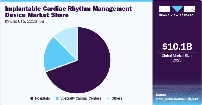 Implantable Cardiac Rhythm Management Device Market share and size, 2023