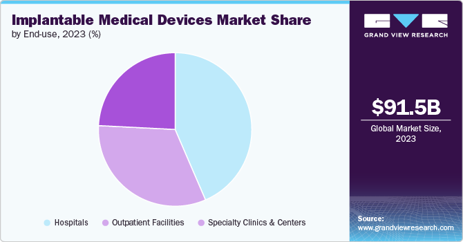 Implantable Medical Devices Market share and size, 2023