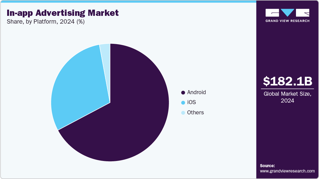 In-app Advertising Market Share In-app Advertising Market Share