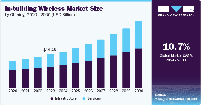 In-building Wireless Market size and growth rate, 2024 - 2030