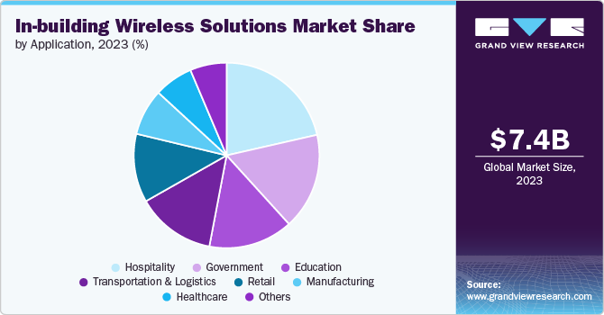 In-building Wireless Solutions market share and size, 2023