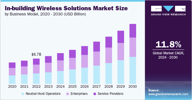 In-building Wireless Solutions market size and growth rate, 2024 - 2030