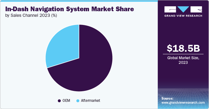 In-dash Navigation System Market Share by Sales Channel, 2023 (%)