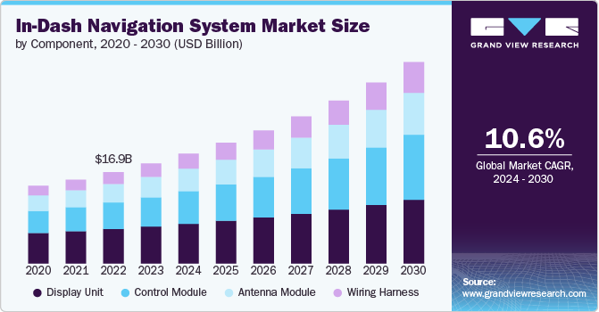 In-dash Navigation System Market Size by Component, 2020 - 2030 (USD Billion)