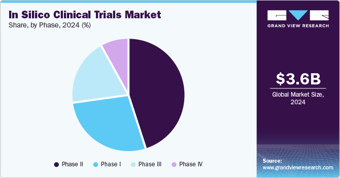 In Silico Clinical Trials Market Share by Phase, 2024 (%)