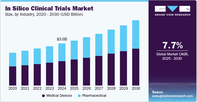 In Silico Clinical Trials Market Size by Industry, 2020 - 2030 (USD Billion)