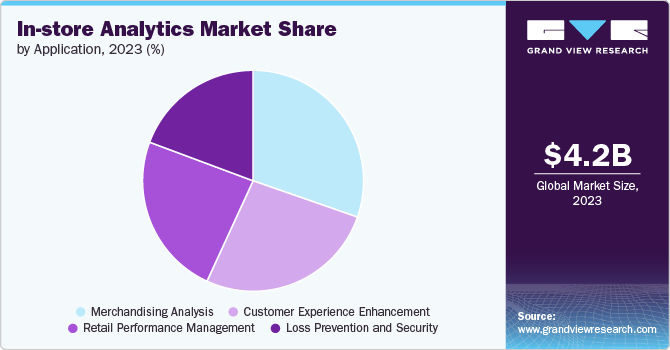 In-store Analytics Market Share by Application, 2023 (%)