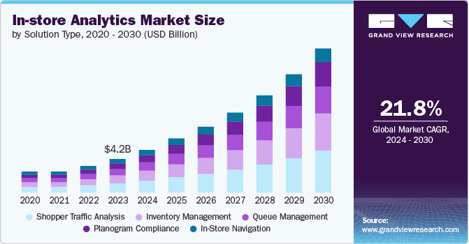 In-store Analytics Market size and growth rate, 2024 - 2030