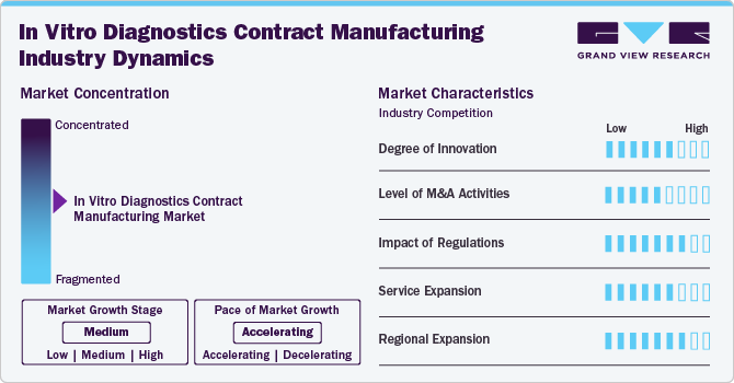 In Vitro Diagnostics Contract Manufacturing Industry Dynamics