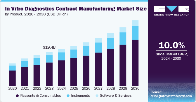 In Vitro Diagnostics Contract Manufacturing Market Size, 2024 - 2030