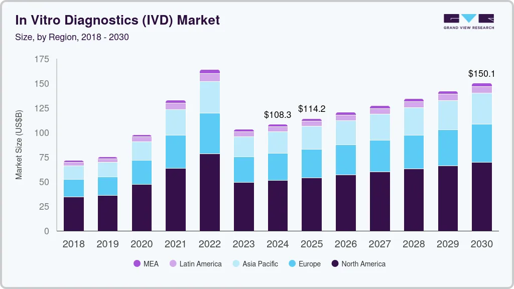 In vitro diagnostics market size by region, and growth forecast (2025-2030) In vitro diagnostics market size by region, and growth forecast (2025-2030)