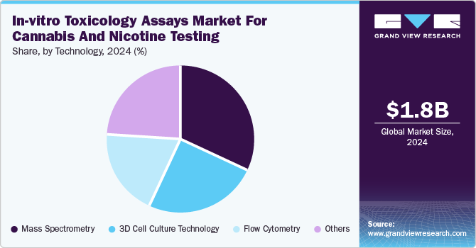 In-vitro Toxicology Assays Market For Cannabis And Nicotine Testing Share, by Technology, 2024 (%)