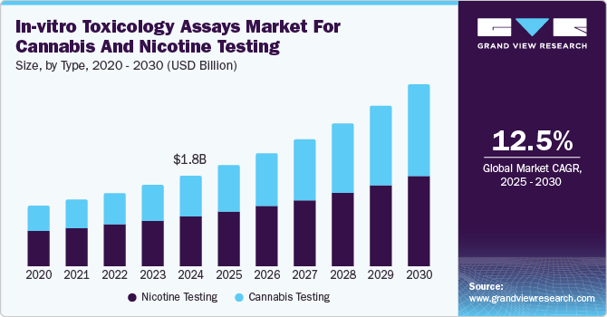 In-vitro Toxicology Assays Market For Cannabis And Nicotine Testing Size, by Type, 2020 - 2030 (USD Billion)