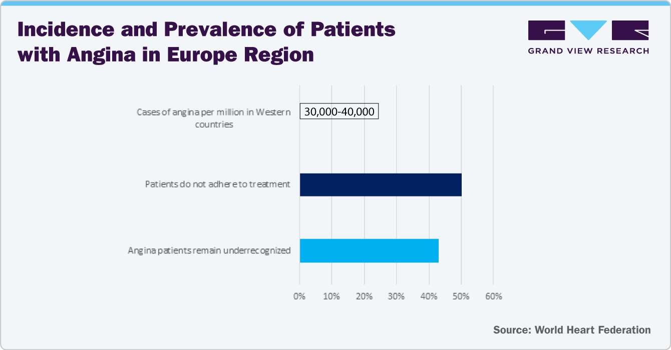 Incidence and Prevalence of Patients with Angina in Europe Region