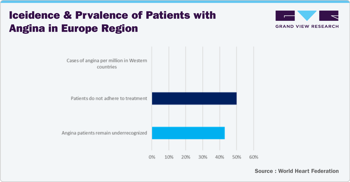 Incidence and Prevalence of Patients with Angina in Europe Region