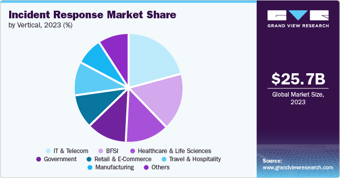 Incident Response market share and size, 2023