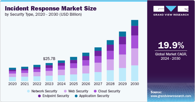 Incident Response market size and growth rate, 2024 - 2030