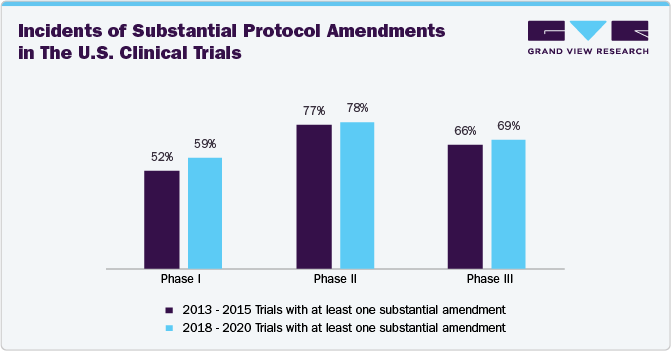 Incidents of Substantial Protocol Amendments in The U.S. Clinical Trials Incidents of Substantial Protocol Amendments in The U.S. Clinical Trials