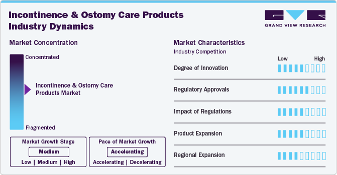 Incontinence And Ostomy Care Products Industry Dynamics