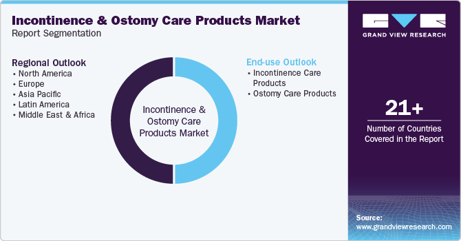 Incontinence And Ostomy Care Products Market Report Segmentation