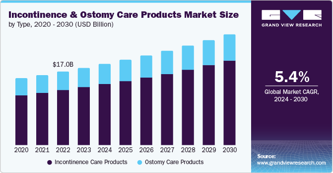 Incontinence And Ostomy Care Products Market size and growth rate, 2024 - 2030