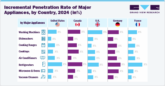 Increamental Penetration Rate Of Major Appliances,By Country, 2024 (In%) Increamental Penetration Rate Of Major Appliances,By Country, 2024 (In%)