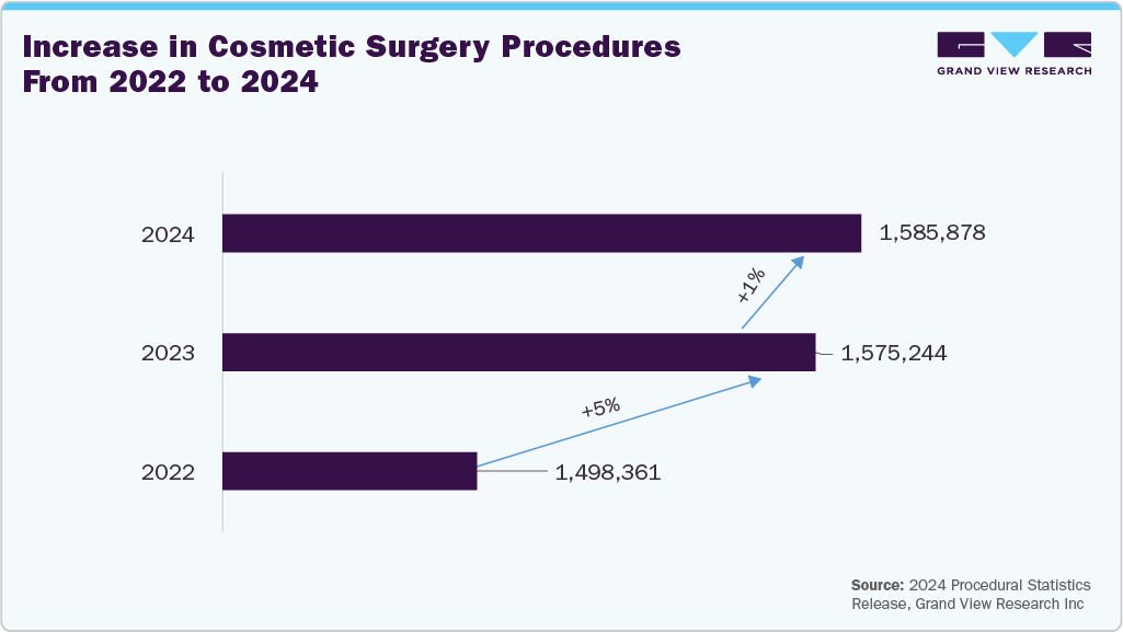 Increase in Cosmetic Surgery Procedures From 2022 to 2024 Increase in Cosmetic Surgery Procedures From 2022 to 2024