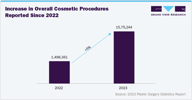 Increase in Overall Cosmetic Procedures Reported Since 2022 Increase in Overall Cosmetic Procedures Reported Since 2022