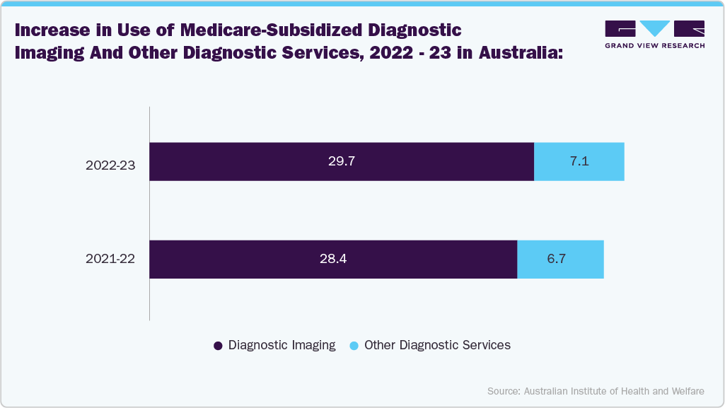 Increase in use of Medicare-subsidized diagnostic imaging and other diagnostic services, 2022-23 In Australia: Increase in use of Medicare-subsidized diagnostic imaging and other diagnostic services, 2022-23 In Australia: