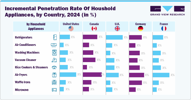 Incremental Penetration Rate of Household Aplliences, By Country 2024 (in %) Incremental Penetration Rate of Household Aplliences, By Country 2024 (in %)