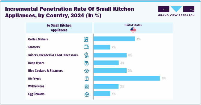 Incremental Penetration Rate Of Small Kitchen Appliances By Country, 2024 (In %) Incremental Penetration Rate Of Small Kitchen Appliances By Country, 2024 (In %)