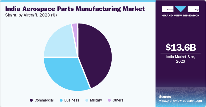 India aerospace parts manufacturing market share, by aircraft, 2023 (%)