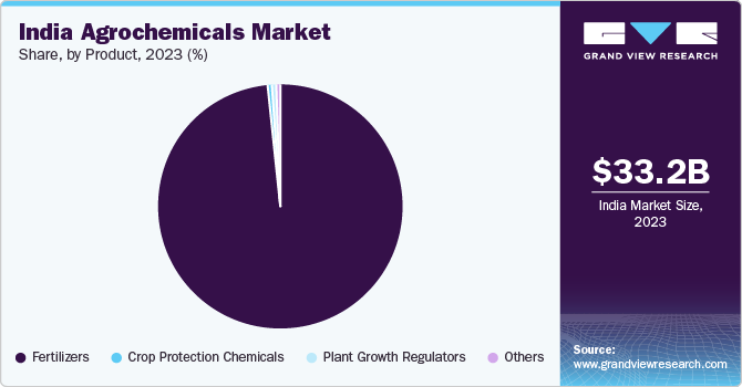 India Agrochemicals Market Share, By Product, 2023 (%)