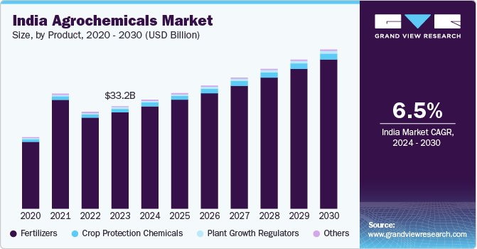 India Agrochemicals Market Size, By Solution, 2020 - 2030 (USD Billion)