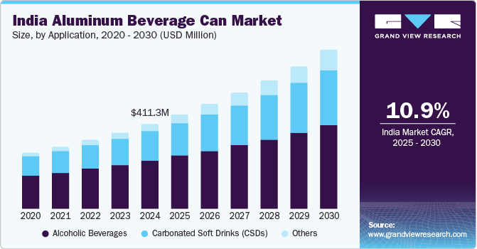 India Aluminum Beverage Can Market Size, by Application, 2020 - 2030 (USD Million)