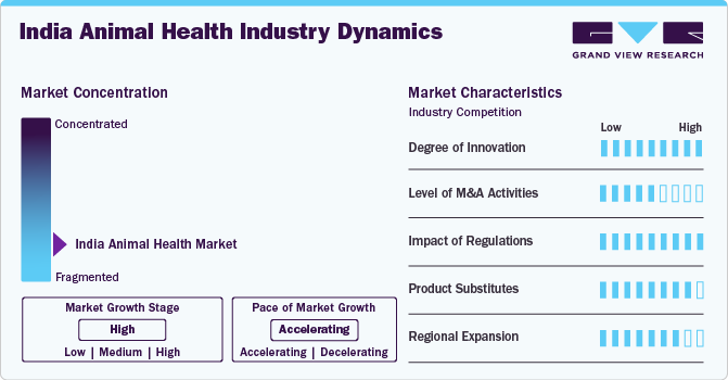 India Animal Health Industry Dynamics